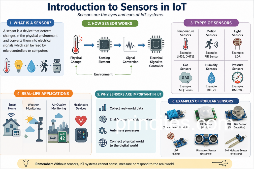 Introduction to Sensors in IoT infographic diagram